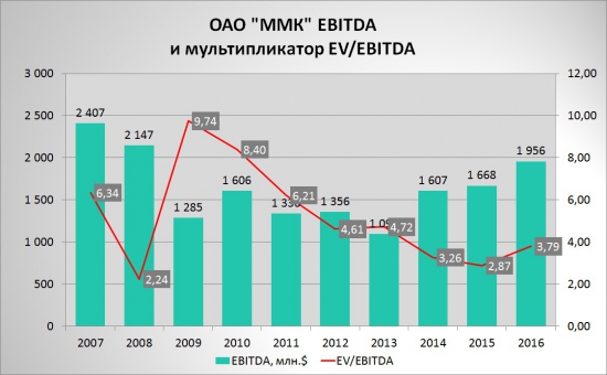 Стоит ли брать металлургов по текущим ценам?