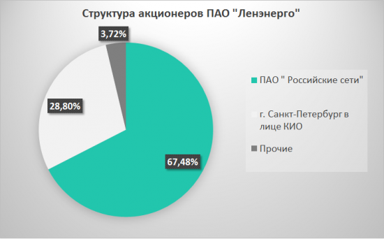 Радует Ленэнерго ап, ждем ГОСА!