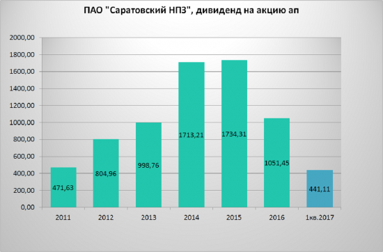 Саратовский НПЗ ап, А есть ли потенциал роста?