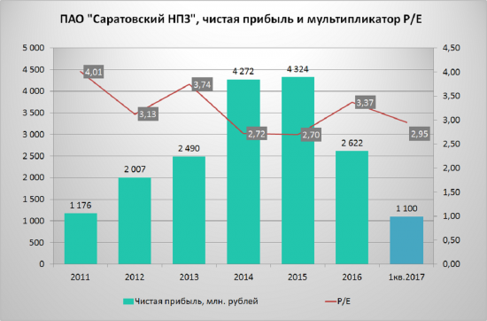 Саратовский НПЗ ап, А есть ли потенциал роста?