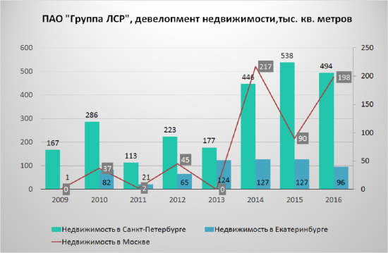 ЛСР ставка на восстановление продаж?