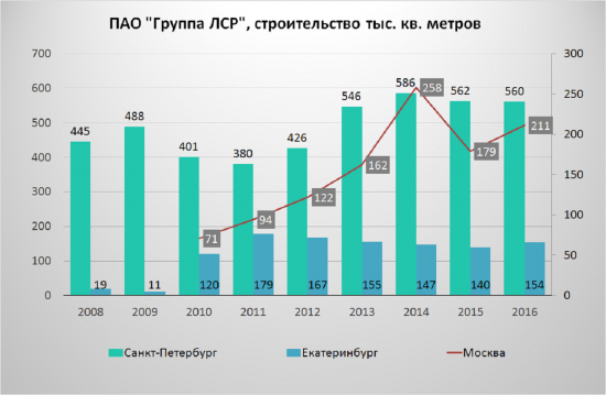 ЛСР ставка на восстановление продаж?