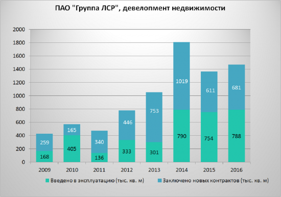 ЛСР ставка на восстановление продаж?