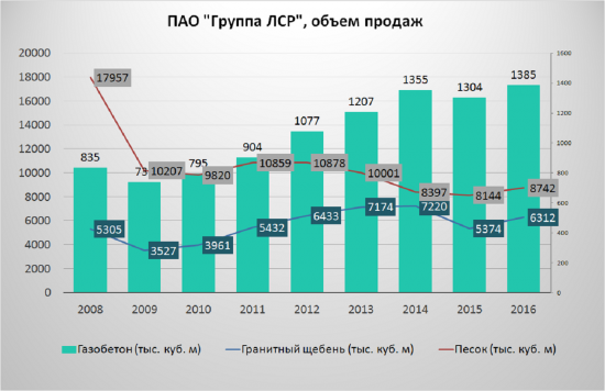 ЛСР ставка на восстановление продаж?