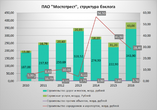 Мостотрест- <a class=