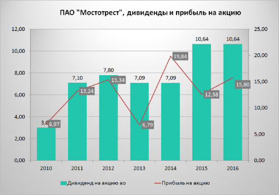 Мостотрест- дивиденды не только в июле!!!