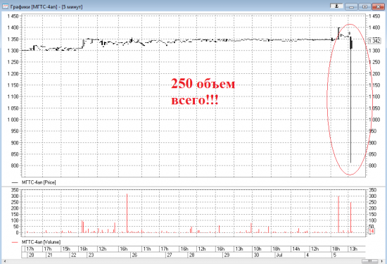 МГТС 4 ап -40% в моменте!