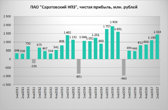 Саратовский НПЗ ап претендует на Звание лучшей доходной акцией 2018года?