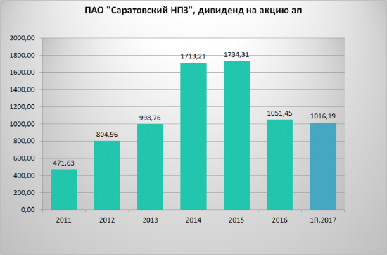 Саратовский НПЗ ап претендует на Звание лучшей доходной акцией 2018года?