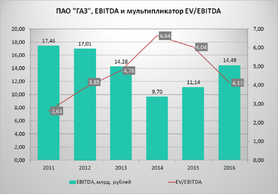 ГАЗ - делаем ставку на восстановление отрасли?