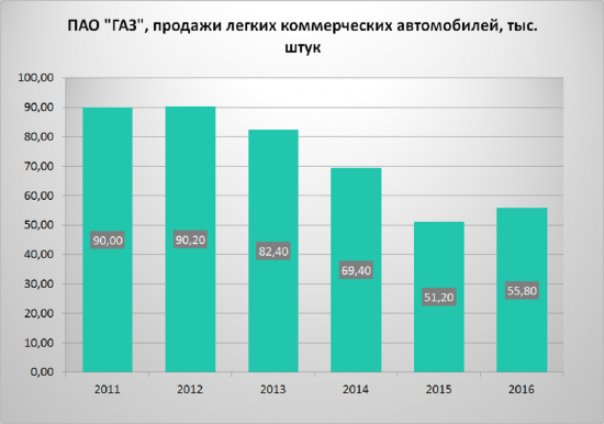 ГАЗ - делаем ставку на восстановление отрасли?