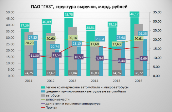 ГАЗ - делаем ставку на восстановление отрасли!