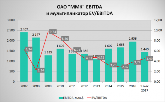 Одна ночь и три дня в силах толкнуть котировку ММК!