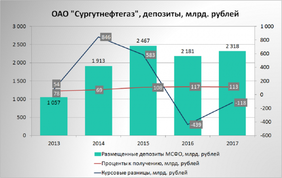 Сургутнефтегаз пр- размер дивиденда в 5,50рубля неизбежен?