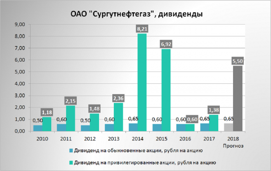 Сургутнефтегаз пр- размер <a class=