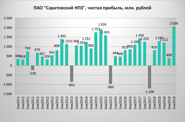 Саратовский НПЗ в 1 кв 2019 заработал 2 млрд!