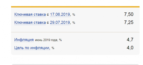 ЦБ РФ снизил ключевую ставку на 25 базисных пунктов!