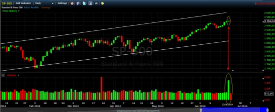 SP-500.. коррекция на подходе...