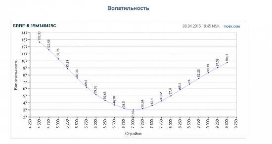 Анализируем улыбки волатильности