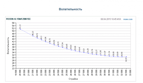 Анализируем улыбки волатильности