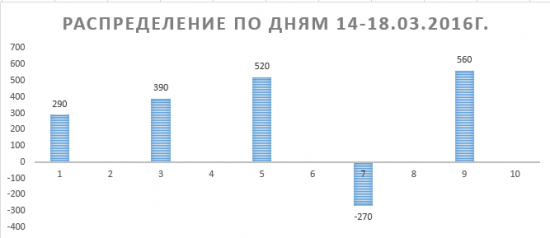 Распределение за неделю. Инструмент -фьючерс на индекс РТС.