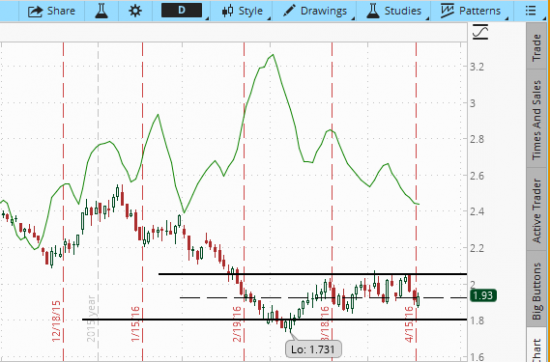 Natural gas, продажа опционов, месяц2