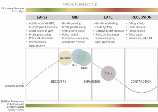 Вот где некоторые считают находится США, Германия, Япония и Китай в бизнес-цикле