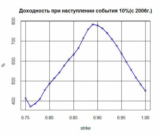 Оценка прибыльности пут опционов на золото