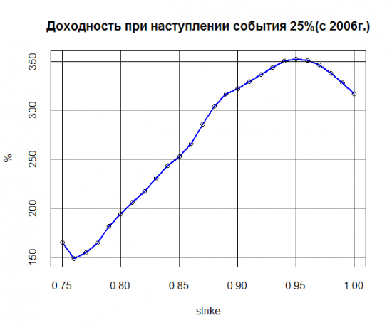 Оценка прибыльности пут опционов на золото