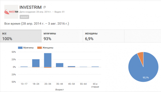 Демографические данные канала в  YouTube