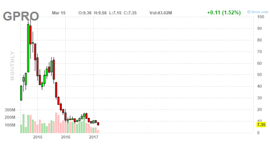 GoPro (NASDAQ: GPRO)