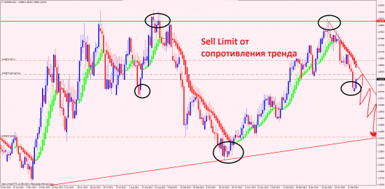 USDSGD шорт при отскоке от линии тренда