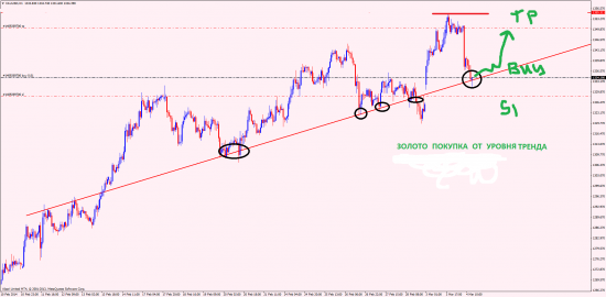 Золото лонг от уровня тренда