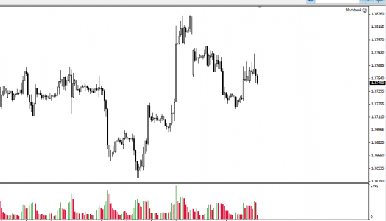 EUR/USD  результат движения.