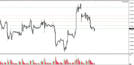 EUR/USD  результат движения.