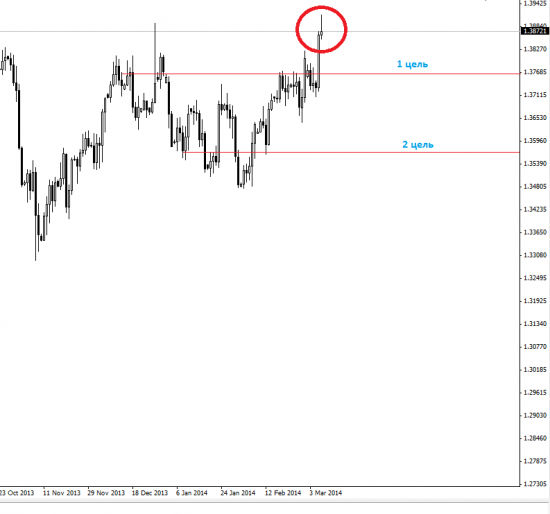 EUR/USD  в ожидании отката. Кто в шорт, тому сюда.