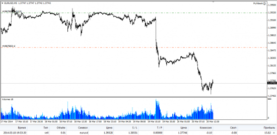 EUR/USD - всё хорошо!