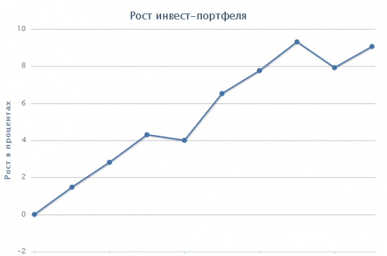 Небольшой опыт инвестиций в ПАММ счета управляющих на рынке форекс.