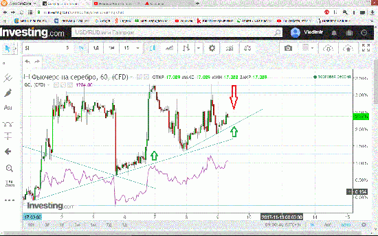 Серебро –Золото. Ноябрь. Волатильность треугольника.