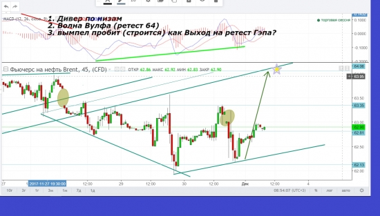 Нефть. минутка Теханализа.