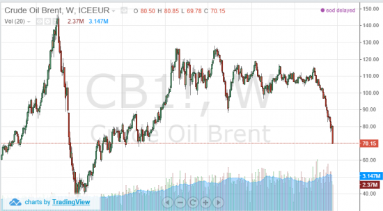 Brent у кого какие мысли?