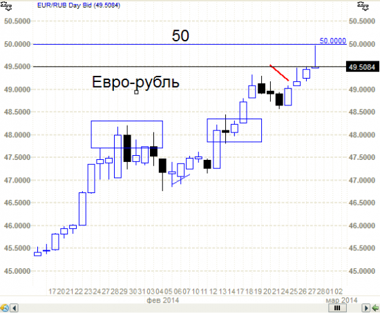 Евро-рубль - падающая звезда (еще одна). Сработают ли японские свечи?