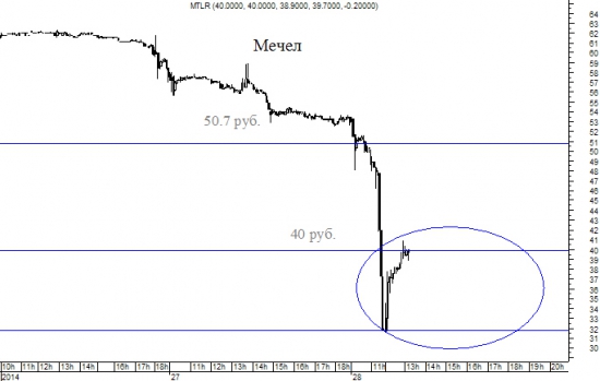 Мечел -  ситуация на 13-15 .Возможный сценарий.