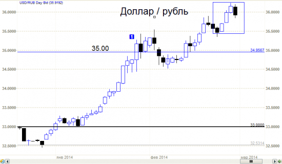 Крым  и  Доллар-рубль, ну  и японские свечи.