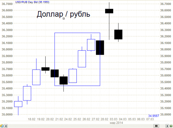 Доллар-рубль. Японские   свечи - повешенный.
