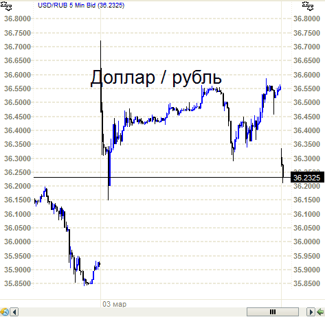 Доллар- рубль. Наказали - зарвавшихся спекулянтов.