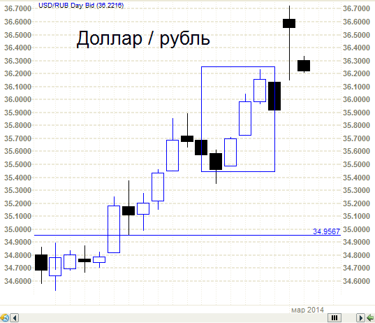 Доллар- рубль. Наказали - зарвавшихся спекулянтов.