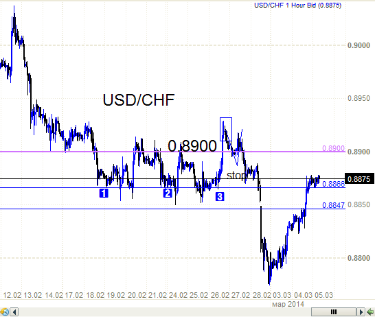 Usd/chf - и в том же месте, в другой час.