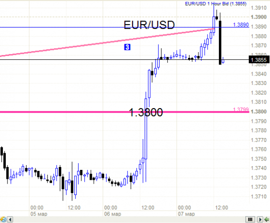 Евро - 1.3890  и как ожидалось