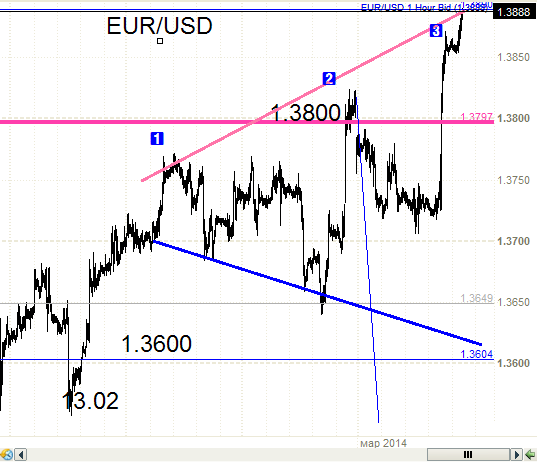 Евро - 1.3890  и далее .....